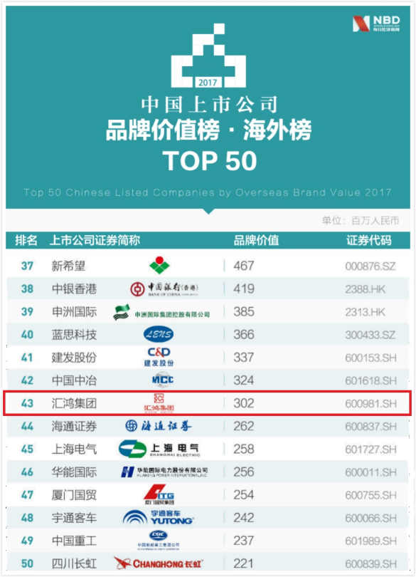 匯鴻集團(tuán)榮登2017中國上市公司品牌價(jià)值榜